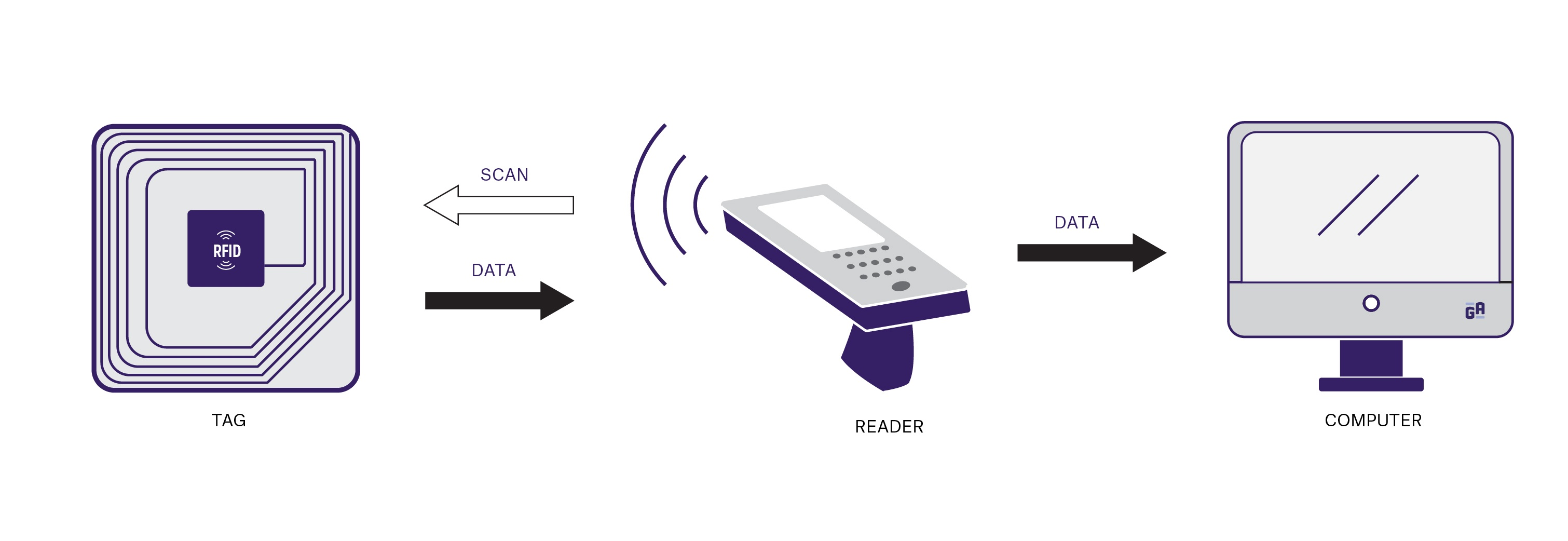 RFID is a technology that uses radio waves to identify and track objects or individuals