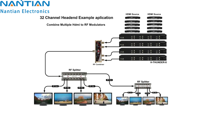 How HDMI modulator works