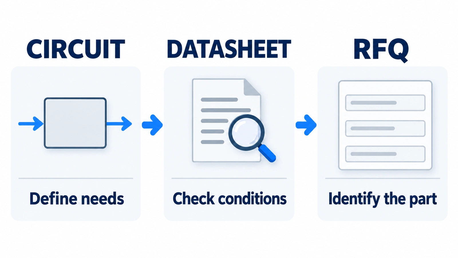 Circuit requirements mapped to sourcing fields