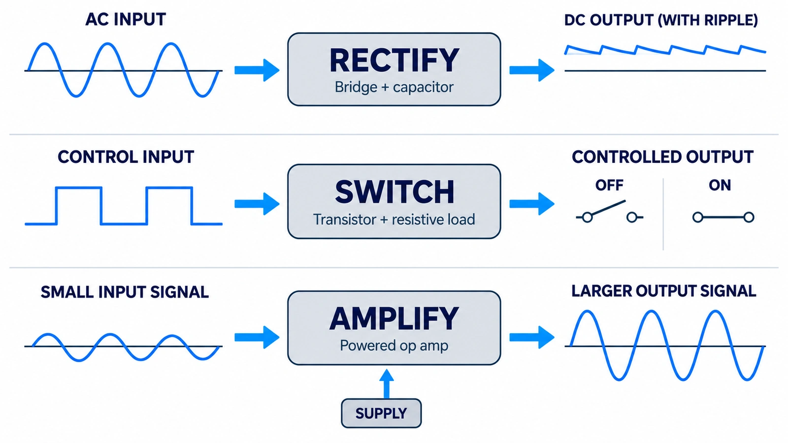 Rectification switching and amplification function flows
