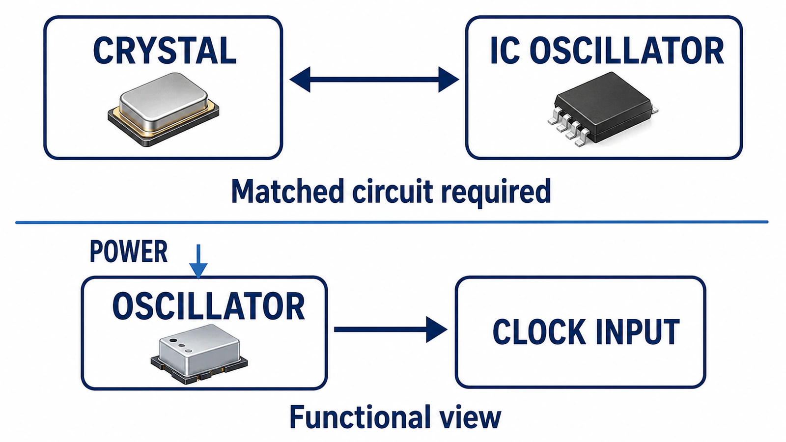 Passive crystal and powered oscillator paths