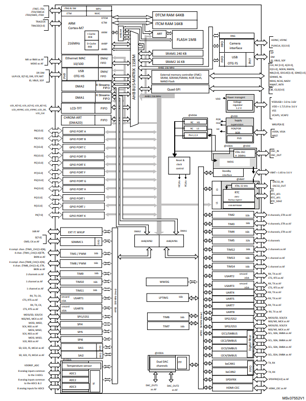 STM32F7 Functional Block Diagram STM32F7 Functional Block Diagram