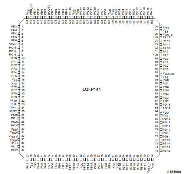 STM32F7 Pinout STM32F7 Pinout