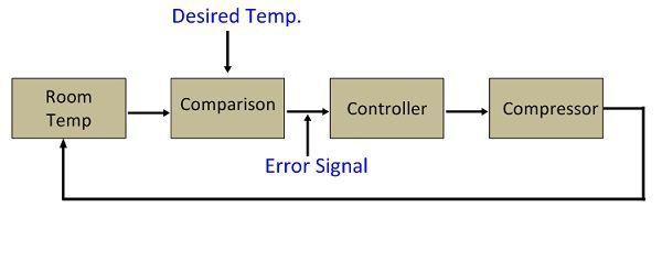 Thermostats in HVAC Systems Thermostats in HVAC Systems