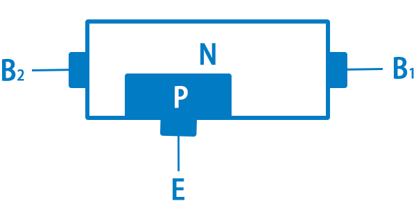 The three terminals of UJT are: emitter (E) and two bases, namely B1 and B2.